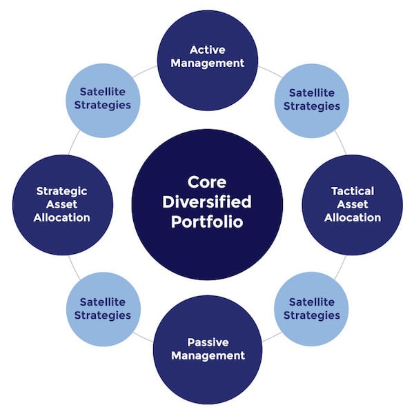 Core Diversified Portfolio